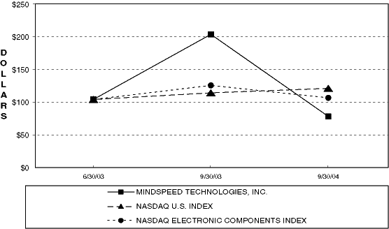 MINDSPEED LINE GRAPH